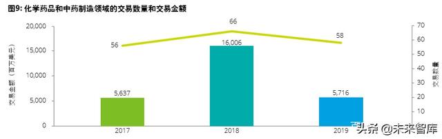 德勤2020年中国生命科学与医疗行业并购趋势报告