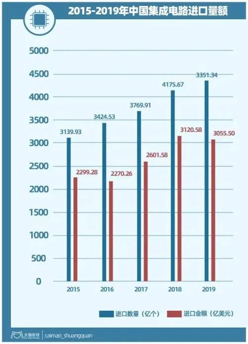 中国经济一大短板！每年花2万亿进口，还要被特朗普卡脖子！