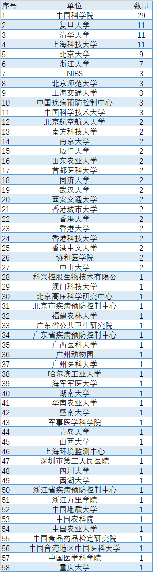 突破100篇CNS！上海科技大学等表现出色；新冠肺炎领域占29篇
