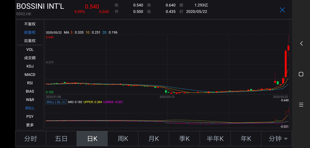 昔日服装巨头堡狮龙被李宁收购，股价猛涨2.6倍，曾亏损一亿多