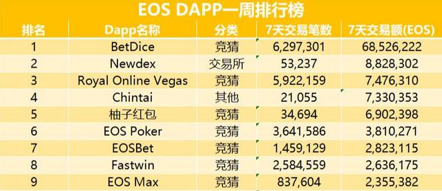 EOS DAPP 交易总额萎缩6000万美元；新经币抢食区块链游戏玩家