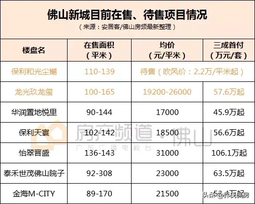 测评｜这个新盘佛山新城CBD核心、超高层、近地铁！值得买