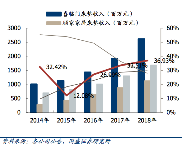 俯在市值“俯卧撑”路上的中国床垫产业