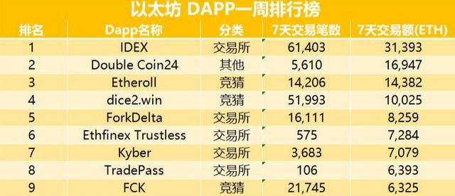 EOS DAPP 交易总额萎缩6000万美元；新经币抢食区块链游戏玩家