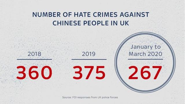 英国死亡人数全球第二 民间仇华案件狂飙两倍 万幸官方相对理性