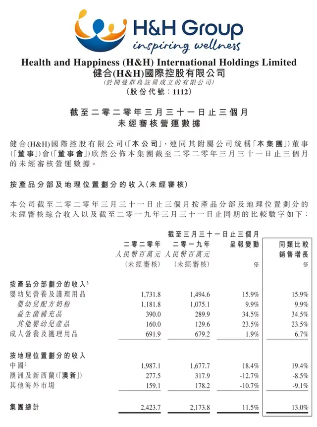 健合集团2020年一季报出炉！疫情下，营收同比仍保持双位数增长