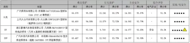 主动安全提升明显，2020年C-NCAP第一批成绩综述