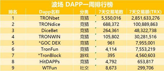 EOS DAPP 交易总额萎缩6000万美元；新经币抢食区块链游戏玩家