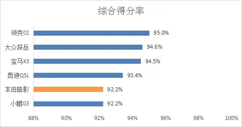 主动安全提升明显，2020年C-NCAP第一批成绩综述