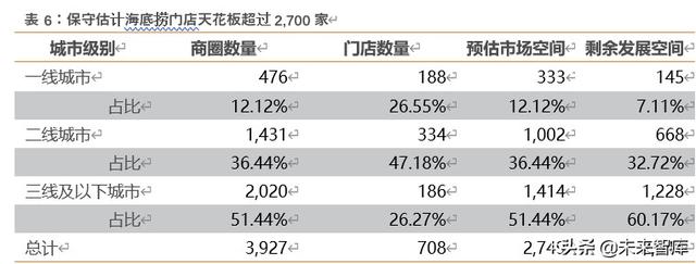 海底捞深度解析：六问六答，寻找火锅龙头的第二成长曲线