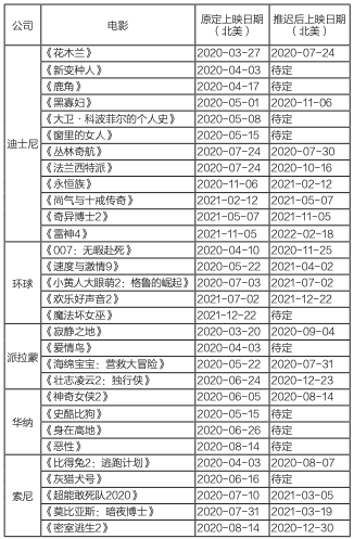 分析预判：疫情席卷全球，世界主要电影市场走势