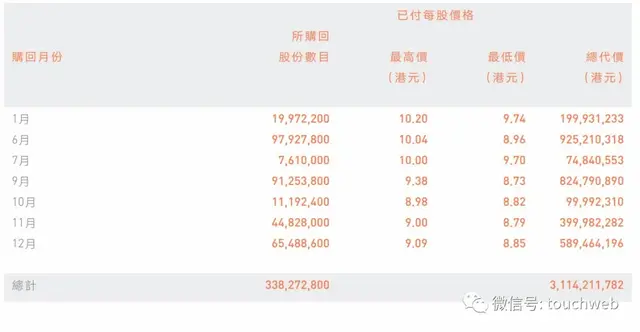 小米股权曝光：雷军持股27% 完成31亿港元股权回购