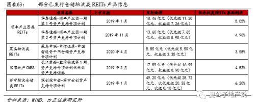 公募REITs破冰 产业园与物流地产先试点 商业地产落地可期