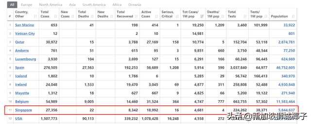 新加坡被评疫情最严重国家，死亡率却是全球最低行列