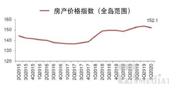 2020年第一季度新加坡私人住宅市场最新趋势