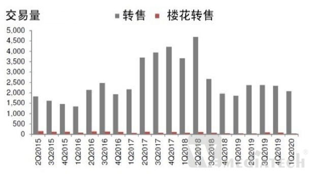 2020年第一季度新加坡私人住宅市场最新趋势