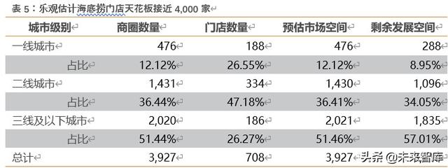 海底捞深度解析：六问六答，寻找火锅龙头的第二成长曲线