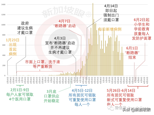 新加坡又又全国发口罩，600万只，留学生、WP DP SP EP等等不落空