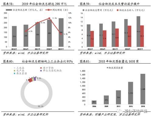 公募REITs破冰 产业园与物流地产先试点 商业地产落地可期