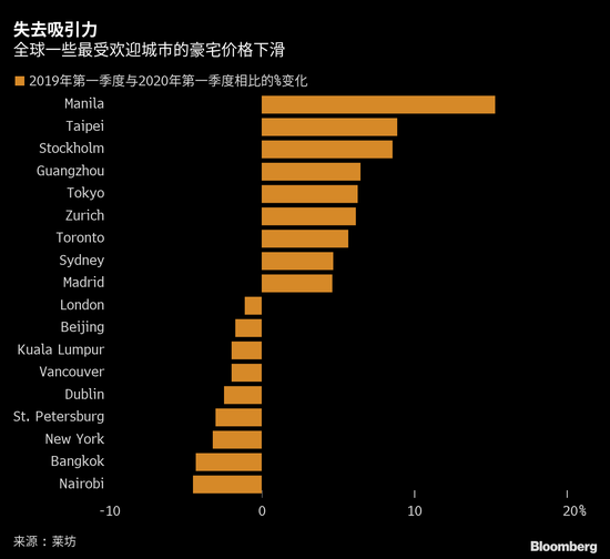 出行限制冲击豪宅市场 新加坡、中国香港等地豪宅跌价