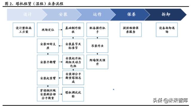 建筑工程设备之塔机租赁行业深度报告