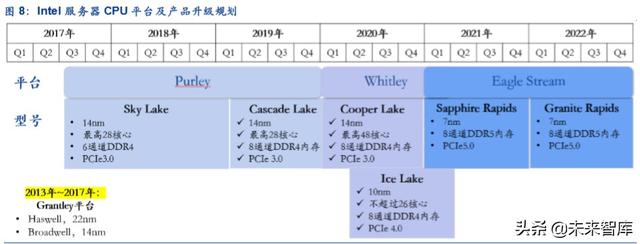 服务器产业链深度报告：CPU平台升级及其影响