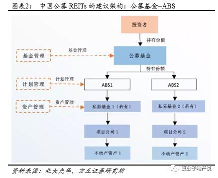 公募REITs破冰 产业园与物流地产先试点 商业地产落地可期