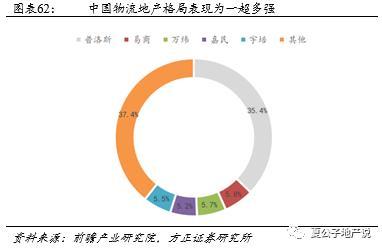 公募REITs破冰 产业园与物流地产先试点 商业地产落地可期