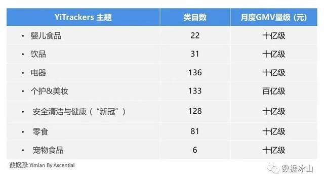 后疫情时期继续用一面数据的YiTrackers看电商行业趋势