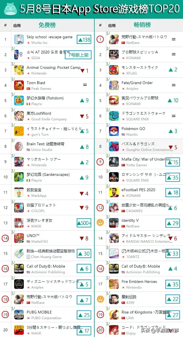 《明日方舟》拿下韩国畅销TOP19 | 一周手游出海榜