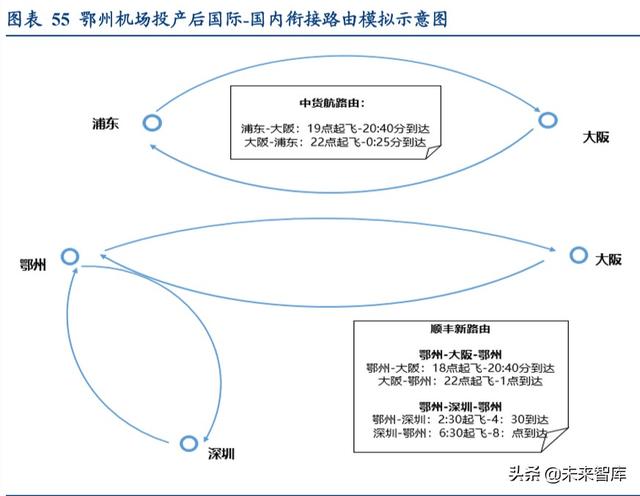 航空货运行业专题报告：畅想鄂州机场