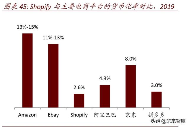 电商SaaS专题报告：从Shopify透视电商SaaS服务业的投资框架