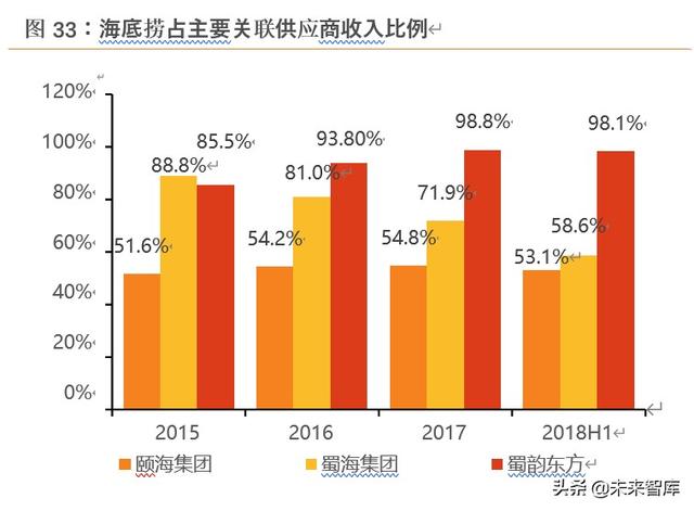 海底捞深度解析：六问六答，寻找火锅龙头的第二成长曲线