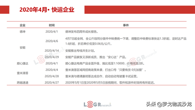 4月物流月报：快运新一轮价格战、中通韵达入股溪鸟、丰巢收费