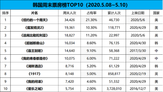韩国票房受夜店毒王影响全国大跌，张国荣《霸王别姬》仍居第五