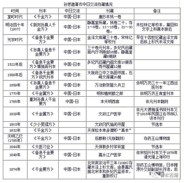 《千金方》对日本医学的影响