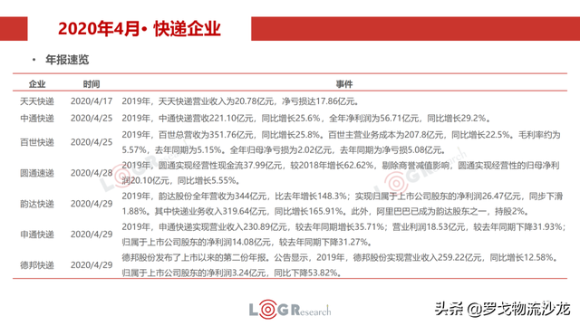 4月物流月报：快运新一轮价格战、中通韵达入股溪鸟、丰巢收费