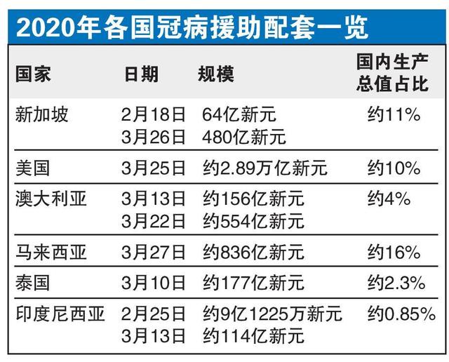 风雨同舟，新加坡政府斥巨资财政预算为人民渡过疫情难关