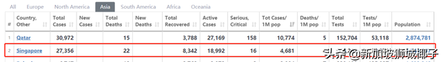 新加坡被评疫情最严重国家，死亡率却是全球最低行列