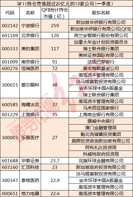 QFII抱团股出炉 六家扎堆买入乐普医疗 三家新进华熙生物（名单）