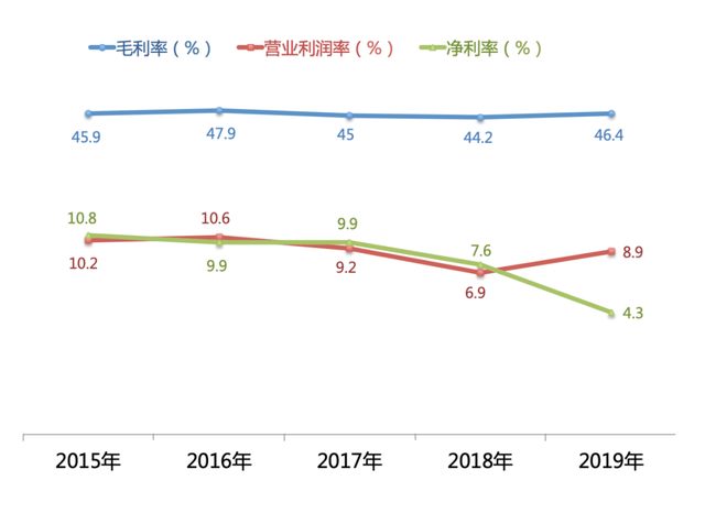 「研究报告」三十而立——诚品生活2019年度年报解读