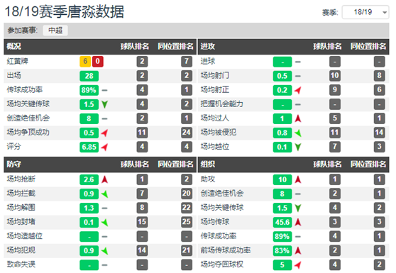 深度丨天道酬勤，自带进攻属性的后卫唐淼用传球给自己赢得了喝彩