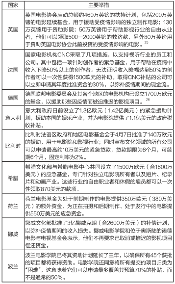 分析预判：疫情席卷全球，世界主要电影市场走势