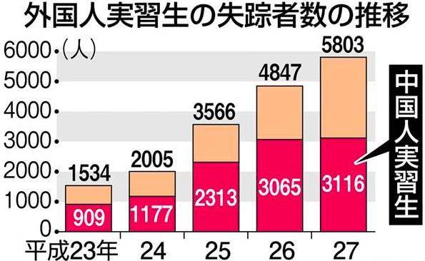 中国人来日本当研修生发现被骗，连日媒都发声：这是现代奴隶制