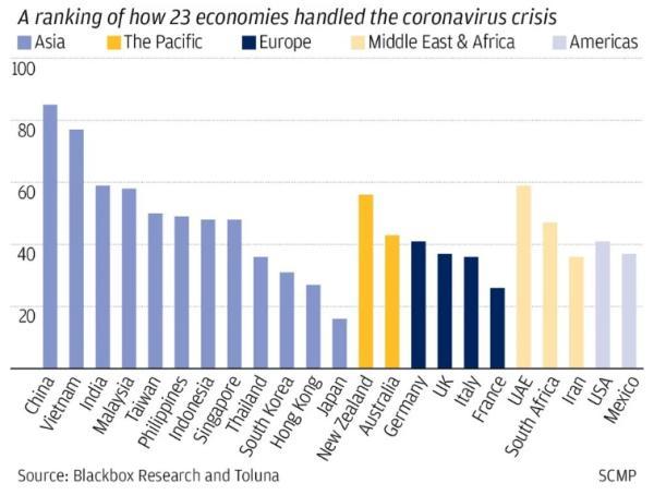 23经济体民调给政府疫情应对打分，中国85分第一，美国得分41分