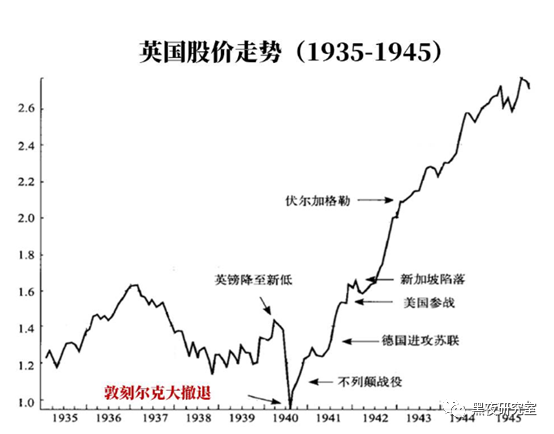 以史为镜，二战时英国股市表现对我们的启发