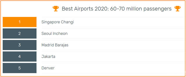2020全球百佳机场出炉 樟宜机场8度夺冠 中国10机场上榜