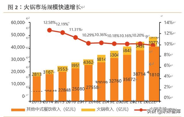 海底捞深度解析：六问六答，寻找火锅龙头的第二成长曲线