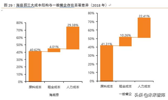 海底捞深度解析：六问六答，寻找火锅龙头的第二成长曲线