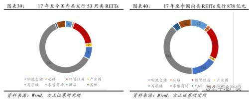 公募REITs破冰 产业园与物流地产先试点 商业地产落地可期